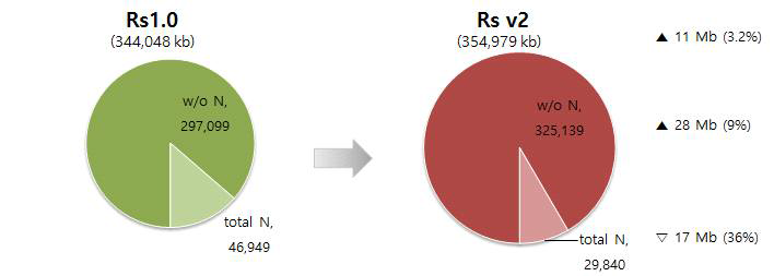 장거리 서열로 공백을 채워 개선한 무 염색체 pseudomolecule Rs v2의 개요. PacBio RS II 서열과 PBJelly 프로그램을 사용하여 Rs1.0의 공백 46.9 Mb 중 17.1 Mb를 채움. 공백이 완전히 채워진 컨티그 서열은 28 Mb 증가하고 전체 조립서열의 길이는 11 Mb가 늘어난 355.0 Mb로 증가함. w/o, without