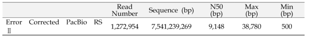 품질 관리 과정을 거친 PacBio RS II 서열 통계