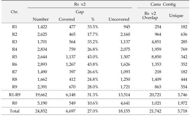 PacBio RS II의 de novo 조립서열을 이용한 표준유전체(Rs v2)의 공백영역 매핑 결과