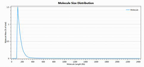 무 Irys molecule의 길이 분포. Irys nanochannel imaging 결과 획득한 이미지로부터 변환된 Irys molecules 중 100 kb 이상의 길이 분포도