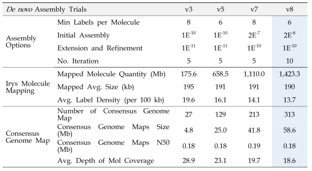 무(WK10039)의 Irys genome mapping de novo assembly 결과