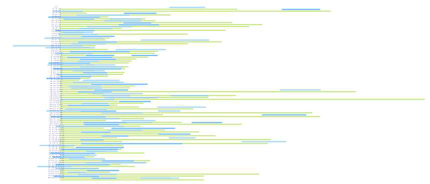 Irys genome map과 Canu 조립 서열의 정렬. 무 Irys genome map v8 313개(58.6 Mb)를 query(파란색)로, PacBio RS II Canu 조립 서열(605 Mb)을 참조 anchor(초록색)로 사용하여 정렬 비교함. Irys map 중 18.2 Mb가 매핑됨