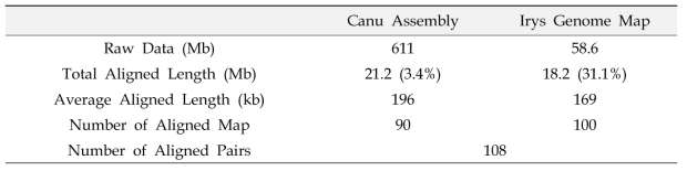 Irys genome map과 무 유전체 조립 서열의 정렬 통계