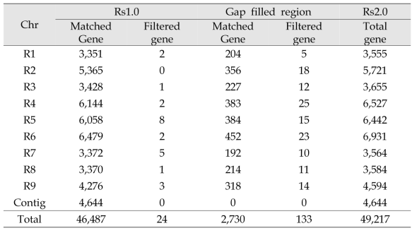무 표준유전체 Rs2.0의 유전자 통계