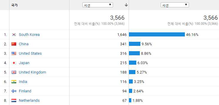 2017년 10월까지 국가별 무 표준유전체 홈페이지 접속 현황