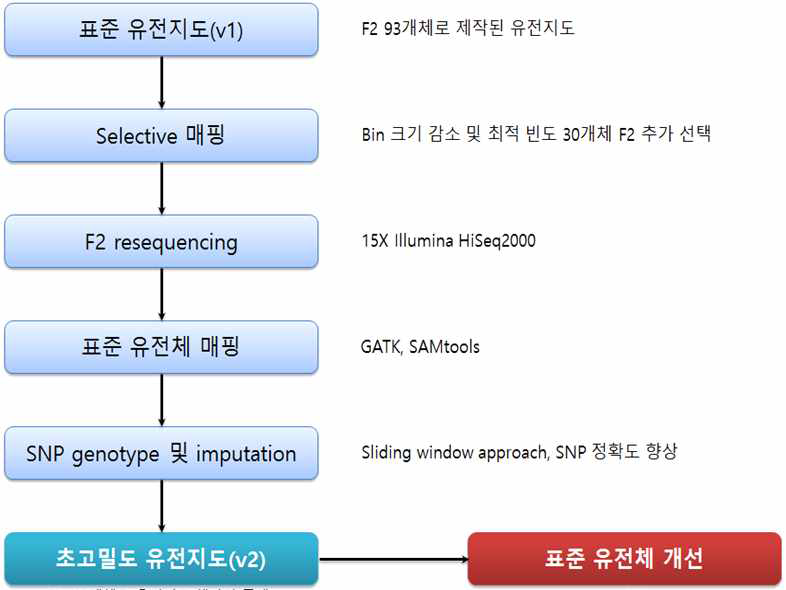 초고밀도 유전지도 작성 전략