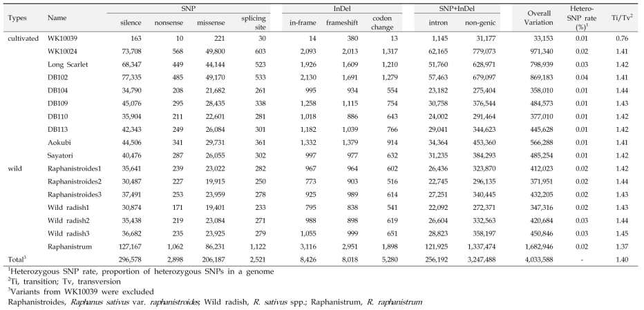 재배 품종과 야생형 무 유전형 별 동형 SNP/InDel 변이 통계