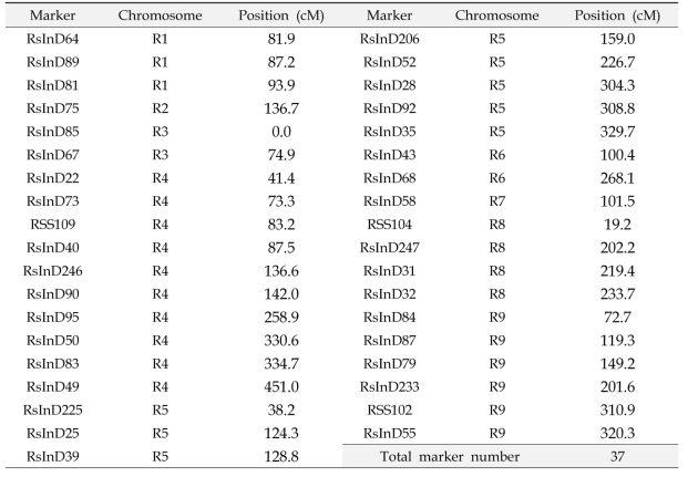 F2 개체 분석에 사용된 PCR 기반 마커의 위치