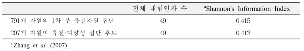 두 개 무 집단에서 전체 대립인자 수와 Shannon’s Information Index