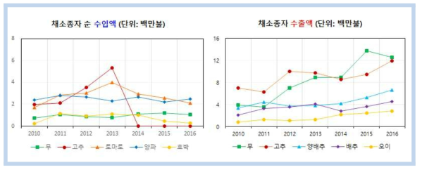 2010년부터 2016년까지 주요 채소작물의 종자수출입 총액(한국종자협회)