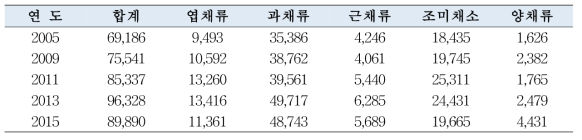 우리나라의 채소류 생산액 통계(단위: 억원, 2016 농림축산식품 주요통계)