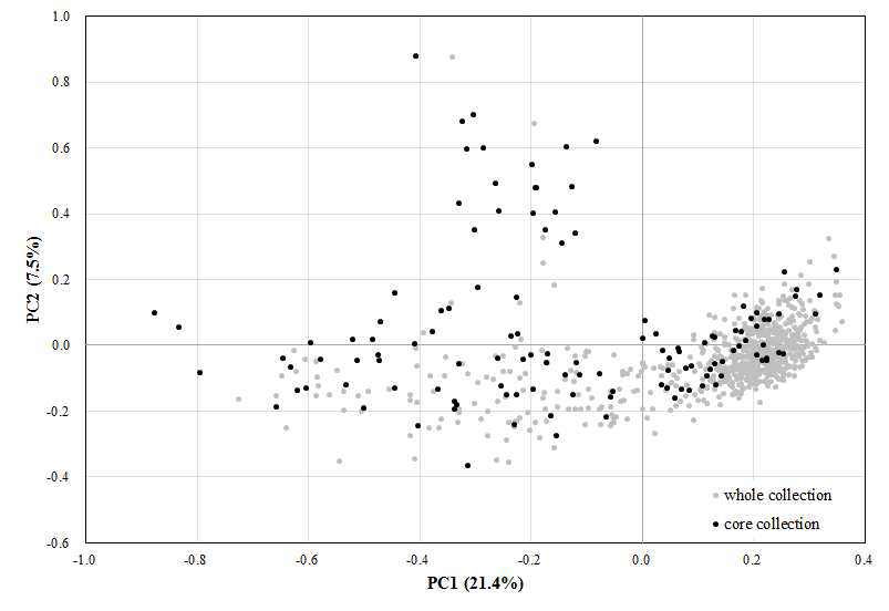 2차 무 유전자원 집단(886 자원)과 핵심집단(125 자원)의 PCoA