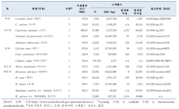 NGS 전략으로 해독된 주요 작물의 유전체 조립 수준