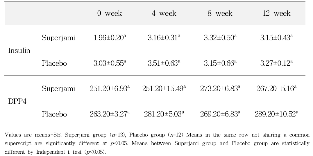 Insulin and Dipeptidyl peptidase 4 concentrations in the Superjami group and Placebo group