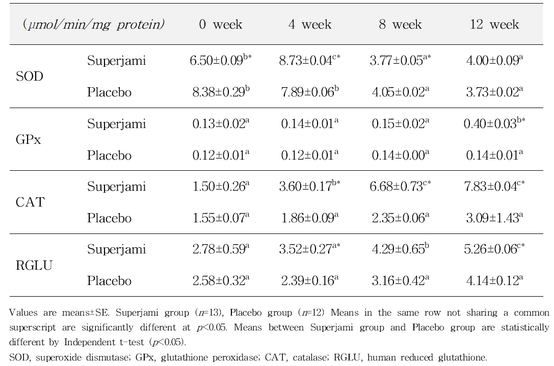 Antioxidant enzyme activities in the plasma of in the Superjami group and Placebo group