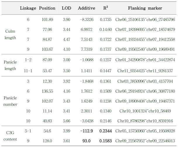 농업형질과 C3G 함량의 QTL 분석