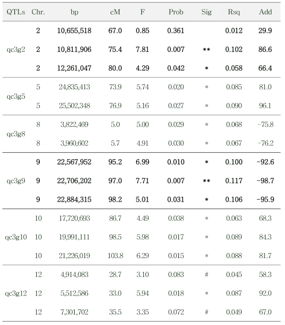 Single effec ANOVA를 이용한 C3G함량 형질의 QTL 분석