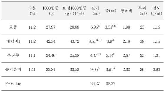 슈퍼홍미 및 일반 벼품종의 식물학적 특징 차이