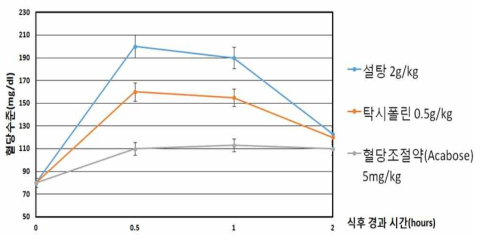 시간경과에 따른 탁시폴린의 식후혈당 감소비교