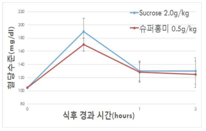 설탕섭취군과 슈퍼홍미 추출물 첨가섭취군 식후 혈당비교