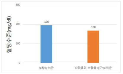 식후 30분의 설탕섭취군과 슈퍼홍미 추출물 첨가섭취군의 혈당비교