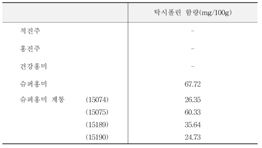 개발된 홍미 품종들과 슈퍼홍미 품종 및 계통의 탁시폴린 함량