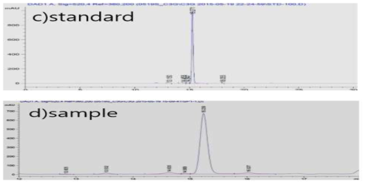 C3G의 HPLC 분석법에 따른 Peak의 분리도