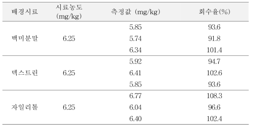 C3G 분석법의 특이성