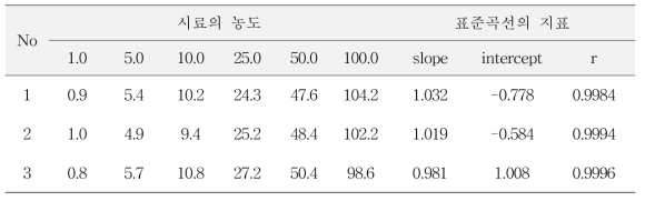 C3G 분석법의 직선성