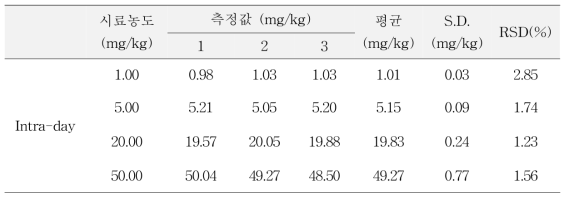 C3G 분석법의 정밀성 : 일내 분석(intra-day)