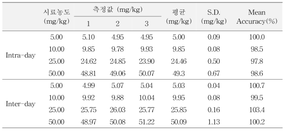 C3G 분석법의 정확성 분석