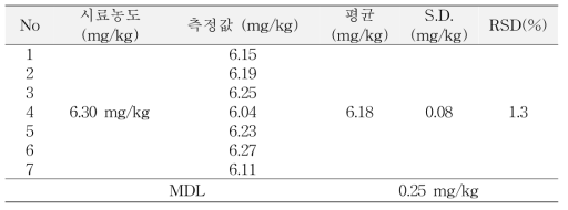 C3G 분석법의 방법 최저 정량 한계 (MDL)