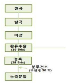 슈퍼자미 추출물의 제조공정도