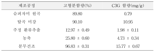 슈퍼자미 추출물 3회 반복 제조에 따른 고형분 함량 및 C3G 함량