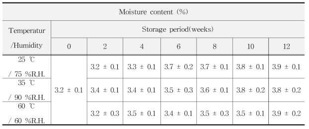 가속 조건 하에서 수분함량의 변화