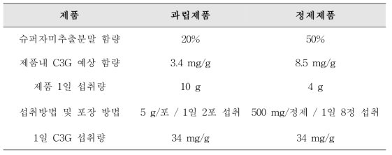 슈퍼자미 추출분말 섭취량 및 섭취방법