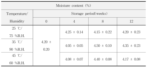 과립 제품의 가속 조건 저장기간중 수분함량의 변화