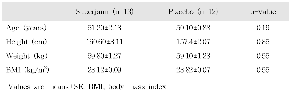 The average values of anthropometric measurements in subjects