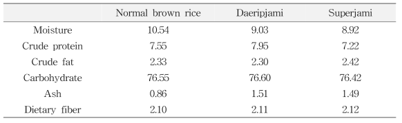 Proximate composition of pigment rice. (%)