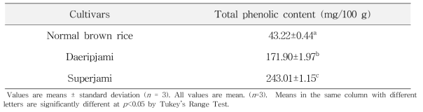 Total polyphenolic compounds of the 70 % ethanolic extracts from pigment rice