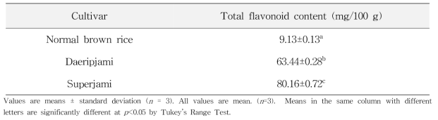 Flavonoids of the 70 % ethanolic extracts from pigment rice