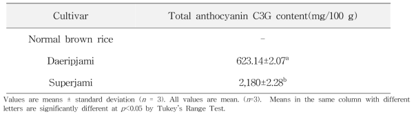 Anthocyanin C3G of the 70 % ethanolic extracts from pigment rice