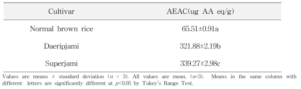 ABTS radical scavenging of the 70 % ethanolic extracts from pigment rice