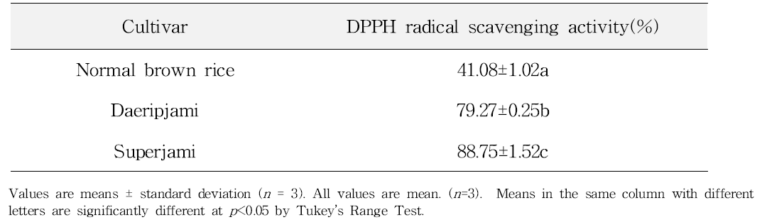 DPPH radical scavenging of the 70 % ethanolic extracts from pigment rice