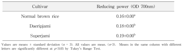 Reducing power of the 70% ethanolic extracts from pigment rice