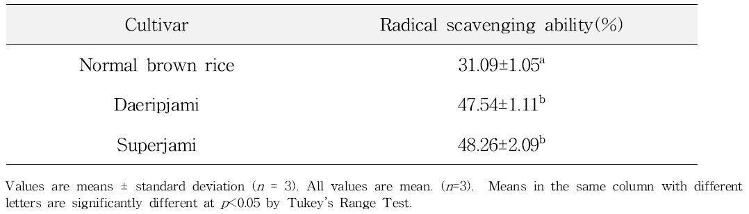 Hydroxy radical scavenging ability of the 70 % ethanolic extracts from pigment rice