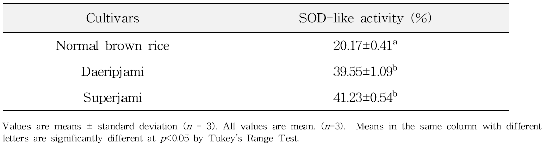 SOD-like ability of the 70% ethanolic extracts from pigment rice