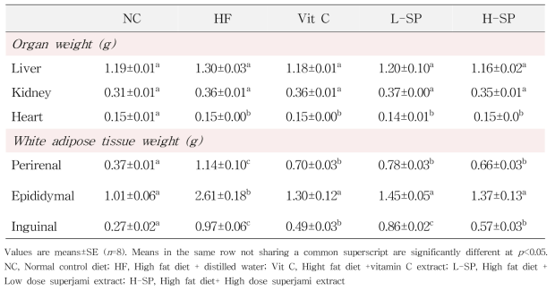 Effects of Superjami extract on organ weight and adipose tissue weight