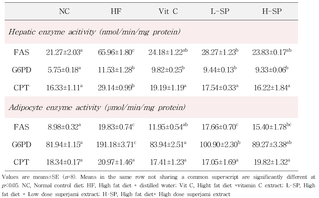 Lipid-regulating enzyme and β-oxidation activities of C57BL/6N mice with oral administrations of superjami 70% ethanol extracts