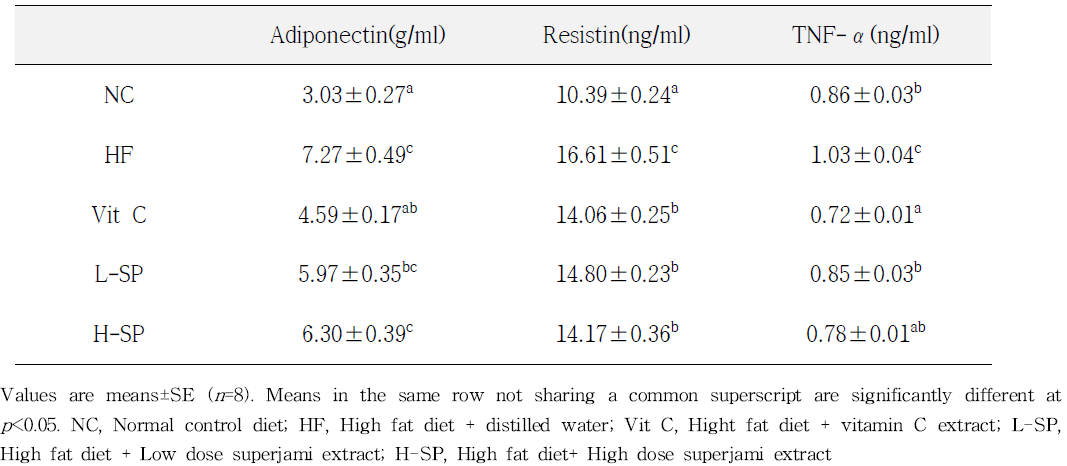 Lipid-regulating enzyme and β-oxidation activities of C57BL/6N mice with oral administrations of superjami 70% ethanol extracts